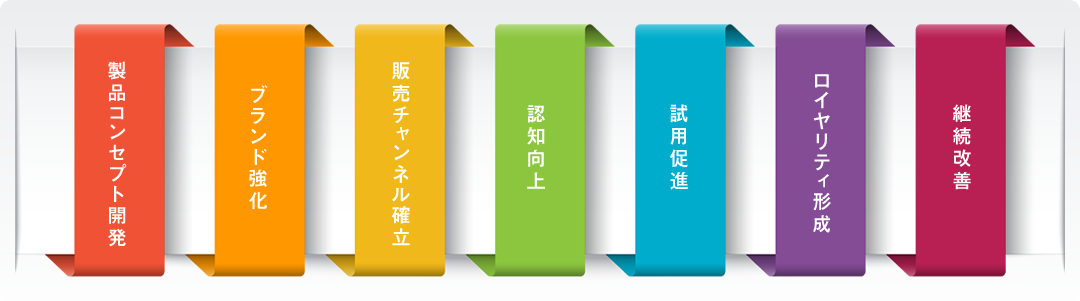 製品コンセプト開発、ブランド強化、販売チャンネル確立、認知向上、試用促進、ロイヤリティ形成、継続改善